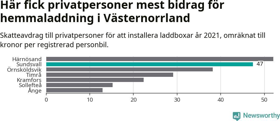Graf: Beviljat avdrag per kommun i Västernorrlands län